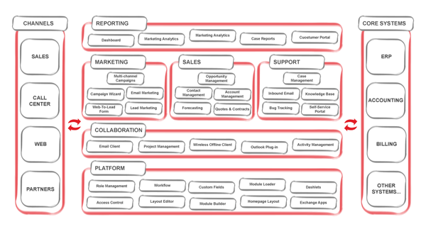 Livelli Funzionali SugarCRM Braincomputing